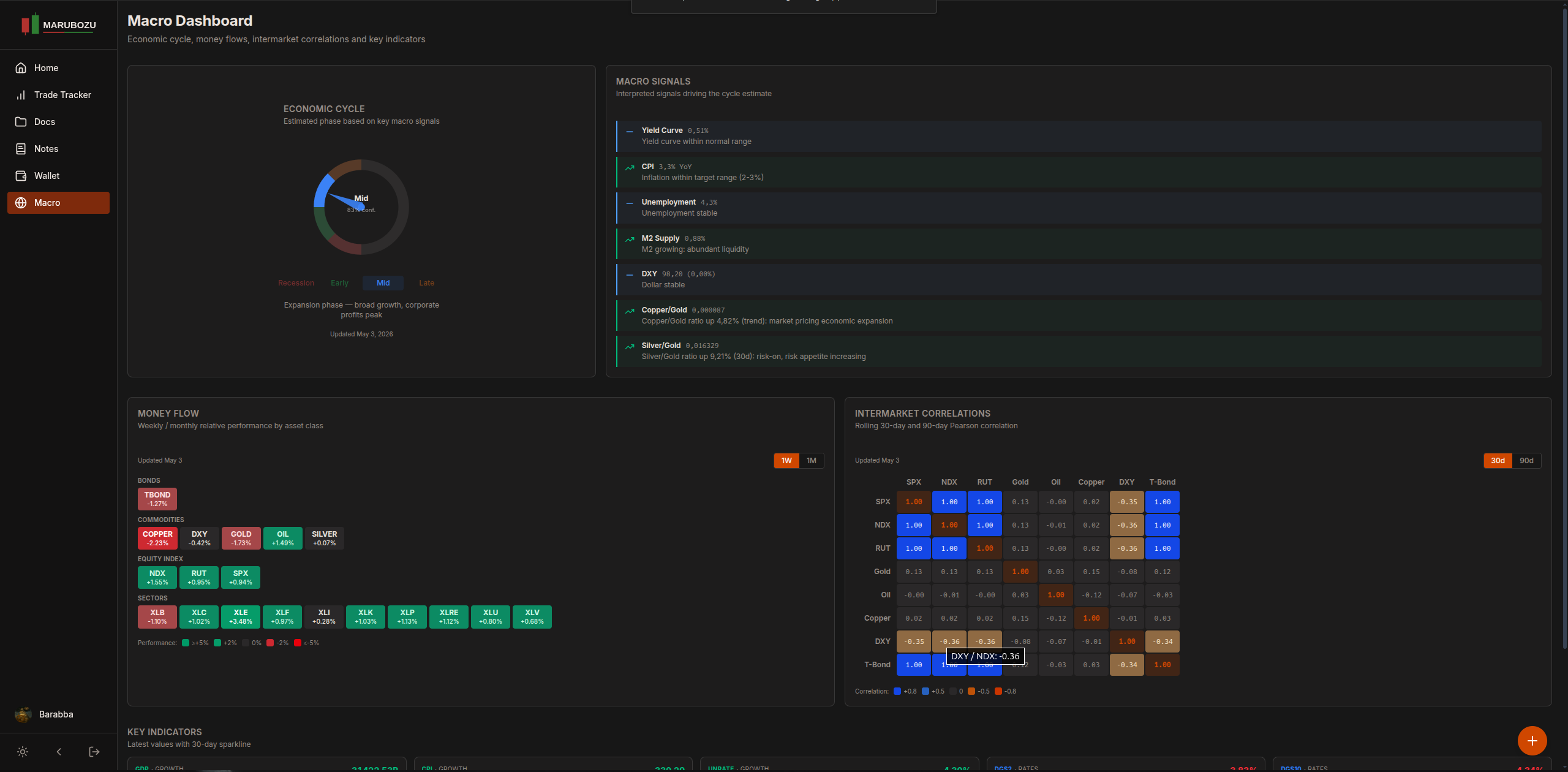 Macro Dashboard